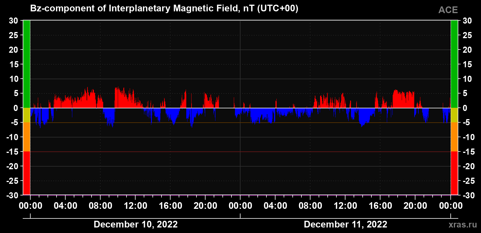 The Bz component of the solar wind magnetic field