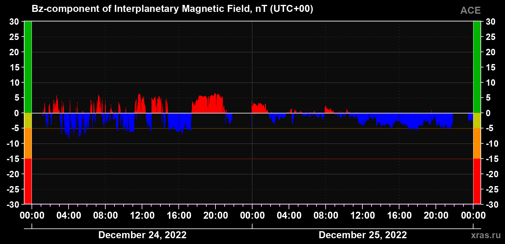 The Bz component of the solar wind magnetic field