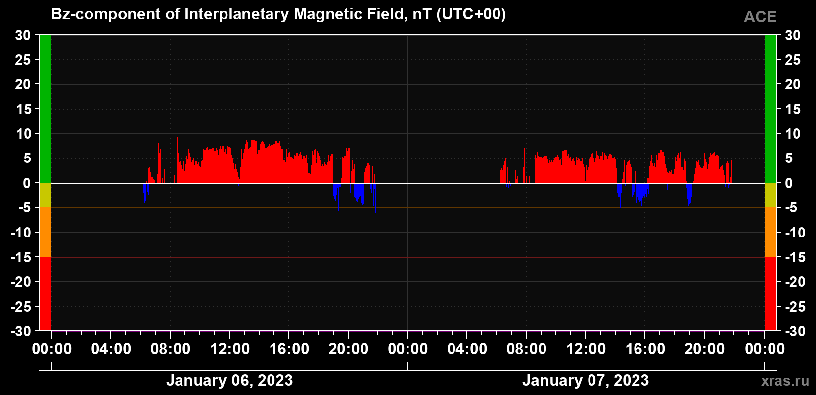 The Bz component of the solar wind magnetic field