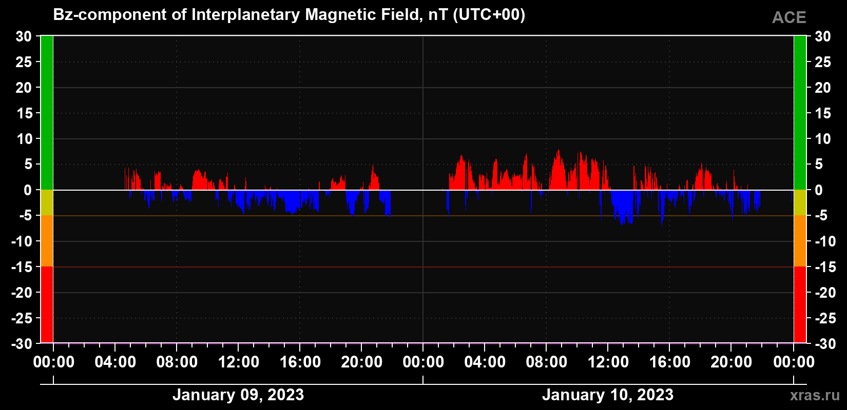 The Bz component of the solar wind magnetic field