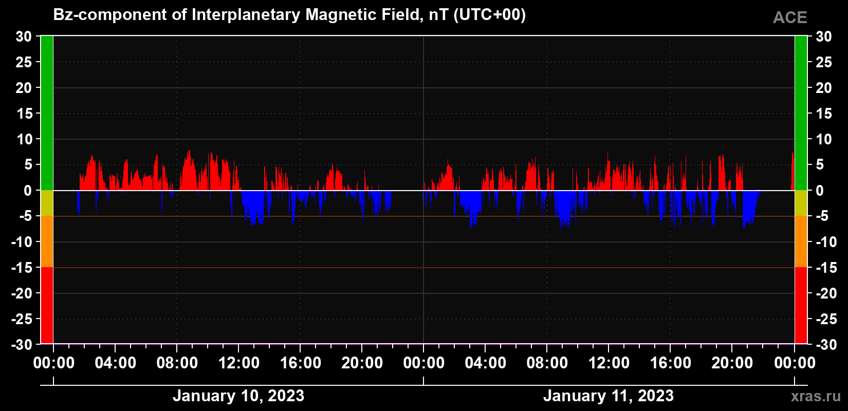 The Bz component of the solar wind magnetic field