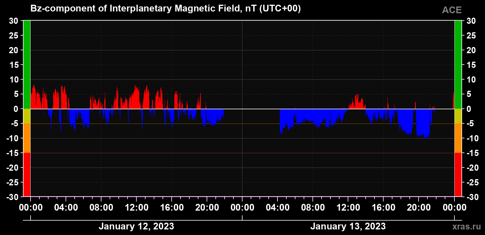 The Bz component of the solar wind magnetic field