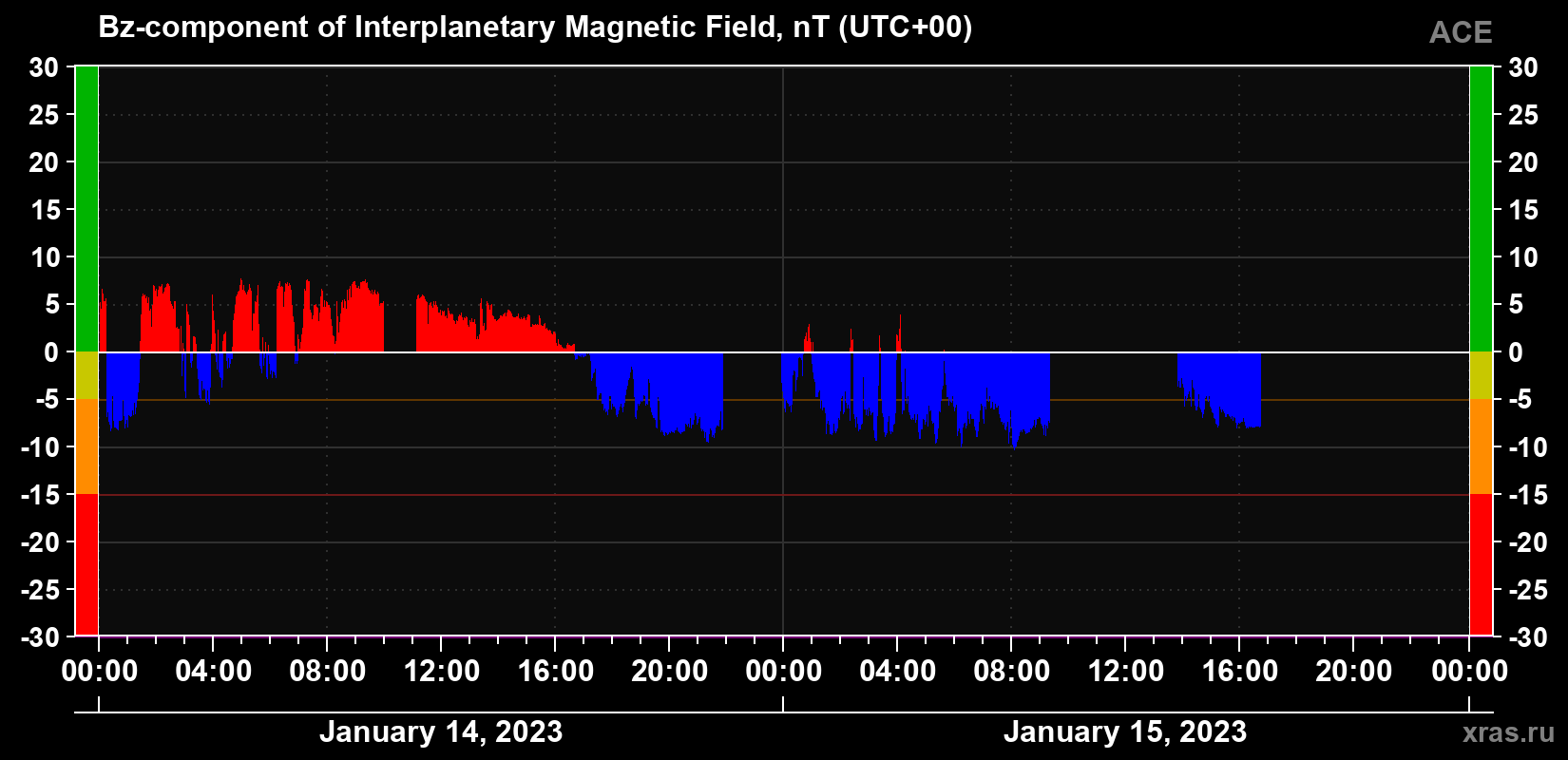 The Bz component of the solar wind magnetic field