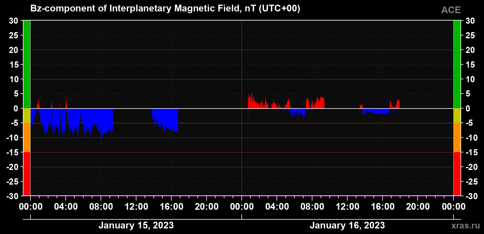 The Bz component of the solar wind magnetic field