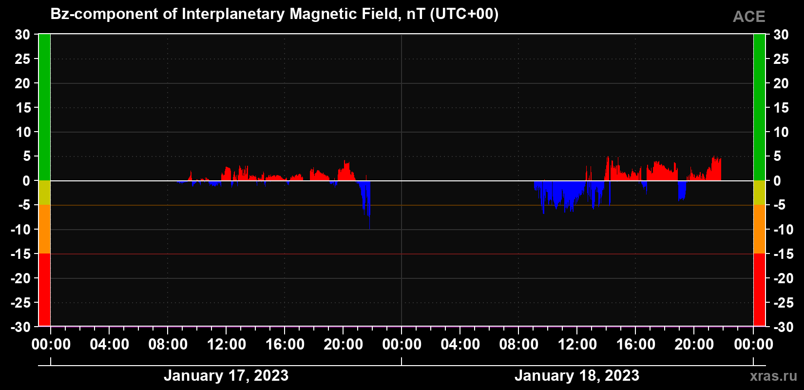 The Bz component of the solar wind magnetic field