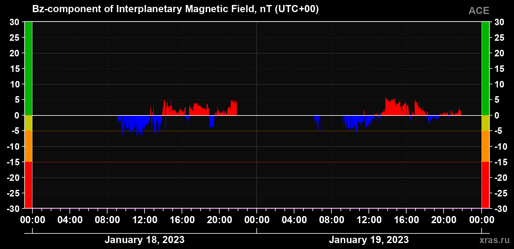 The Bz component of the solar wind magnetic field