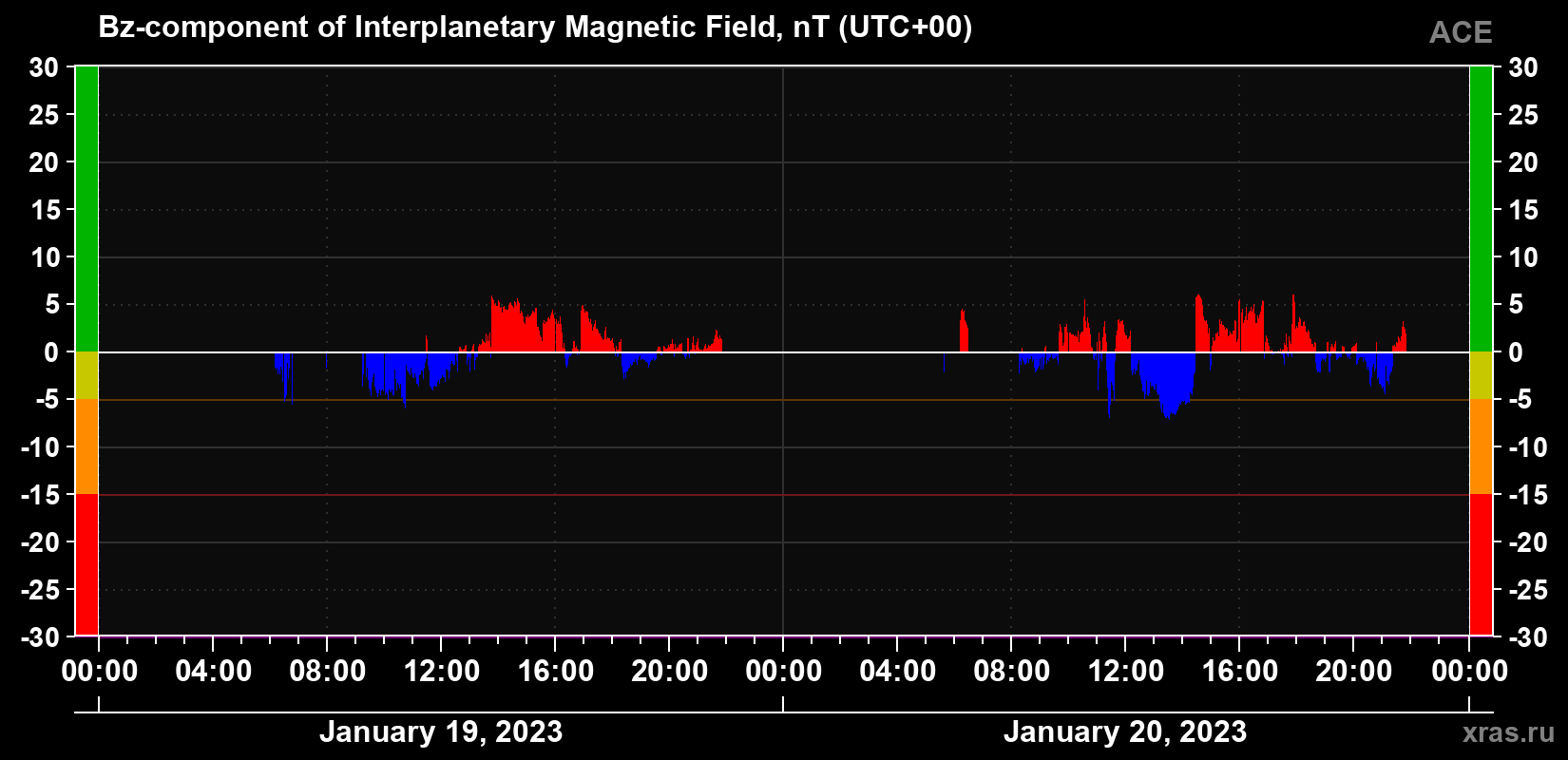 The Bz component of the solar wind magnetic field