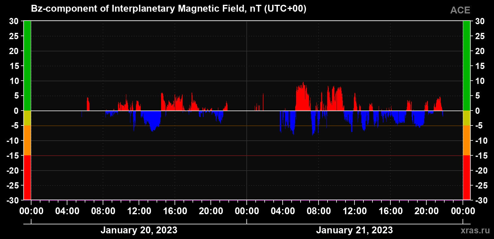The Bz component of the solar wind magnetic field