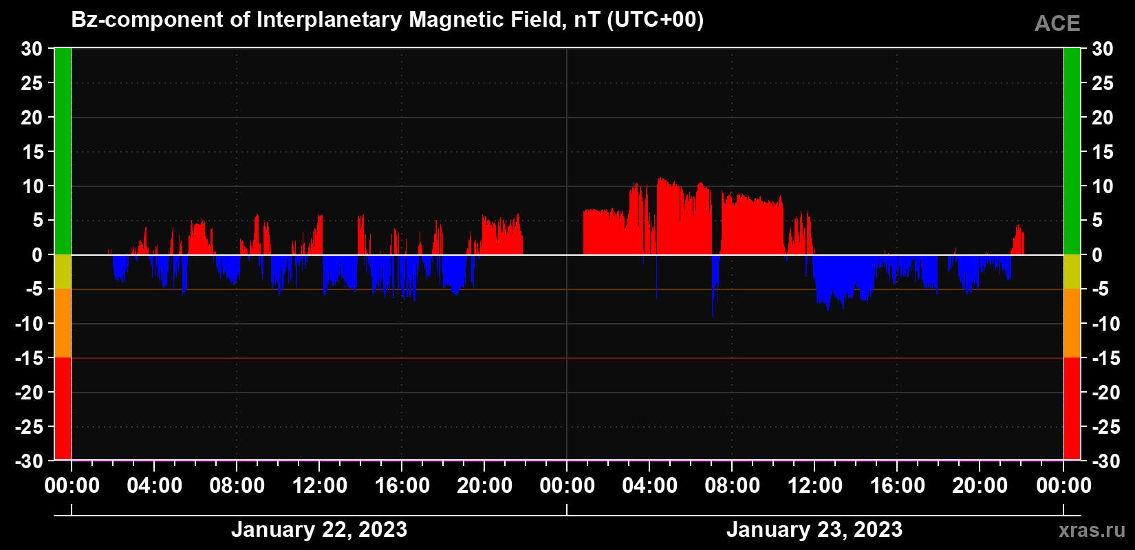 The Bz component of the solar wind magnetic field