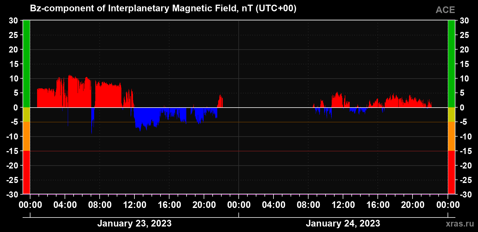 The Bz component of the solar wind magnetic field