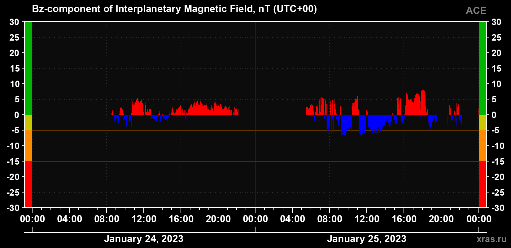 The Bz component of the solar wind magnetic field