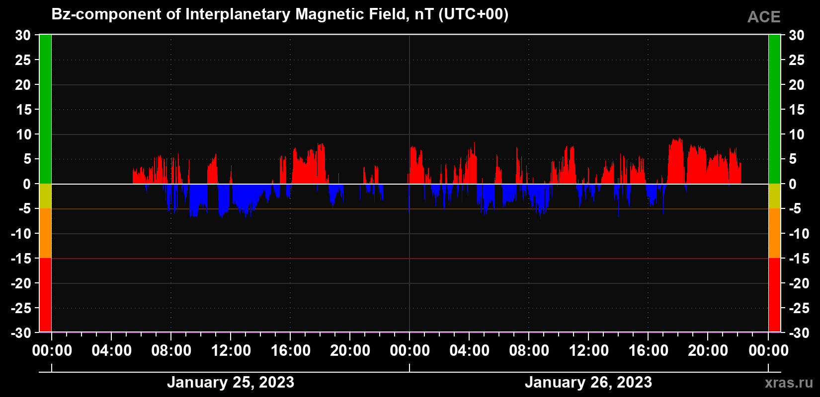 The Bz component of the solar wind magnetic field