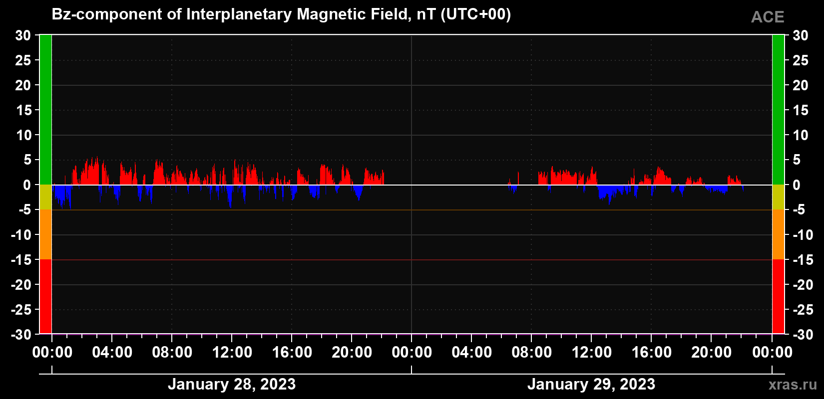 The Bz component of the solar wind magnetic field
