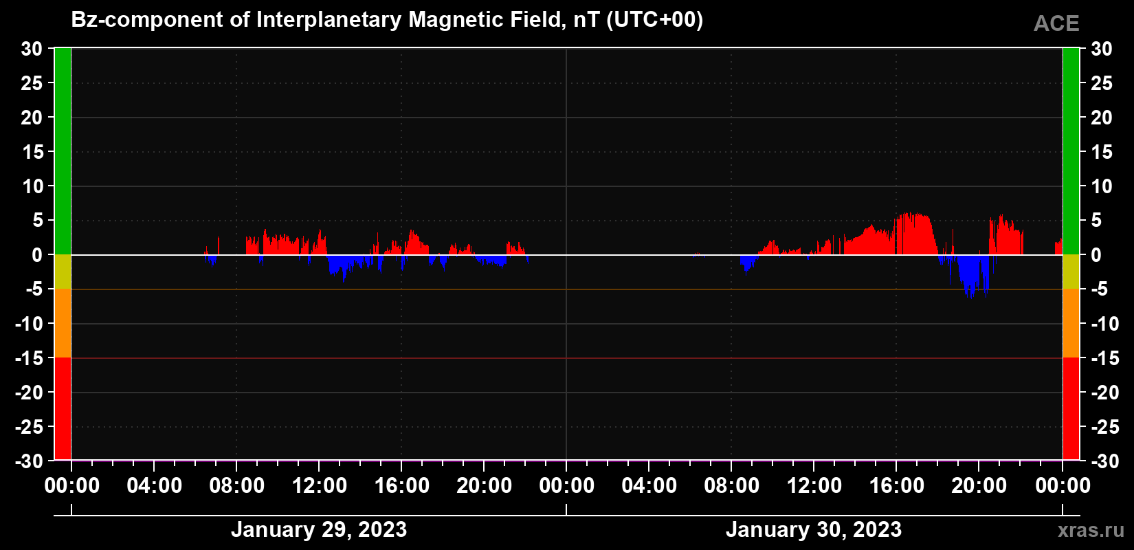 The Bz component of the solar wind magnetic field