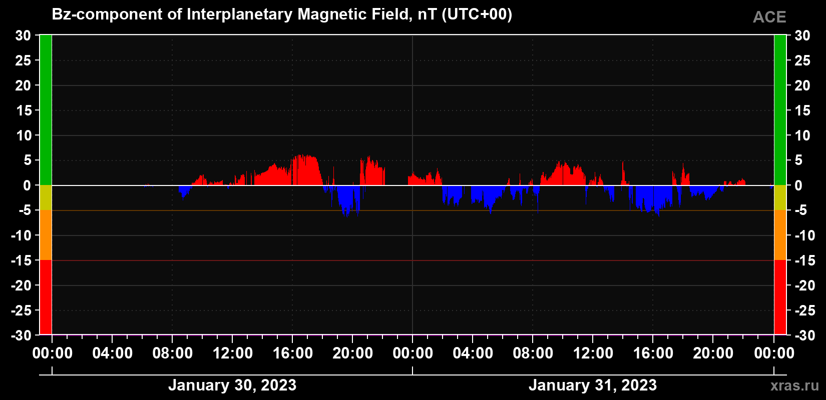 The Bz component of the solar wind magnetic field