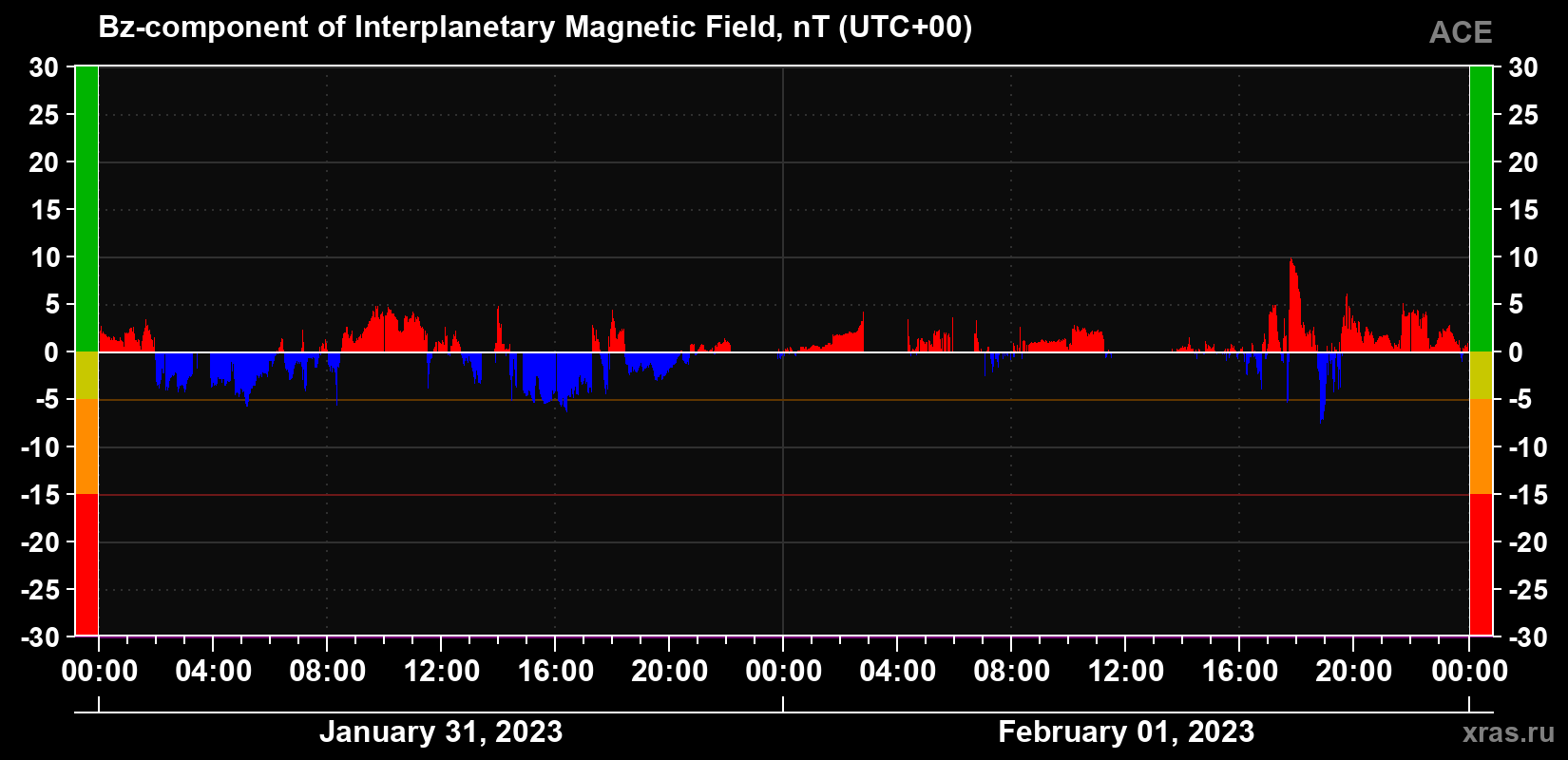 The Bz component of the solar wind magnetic field