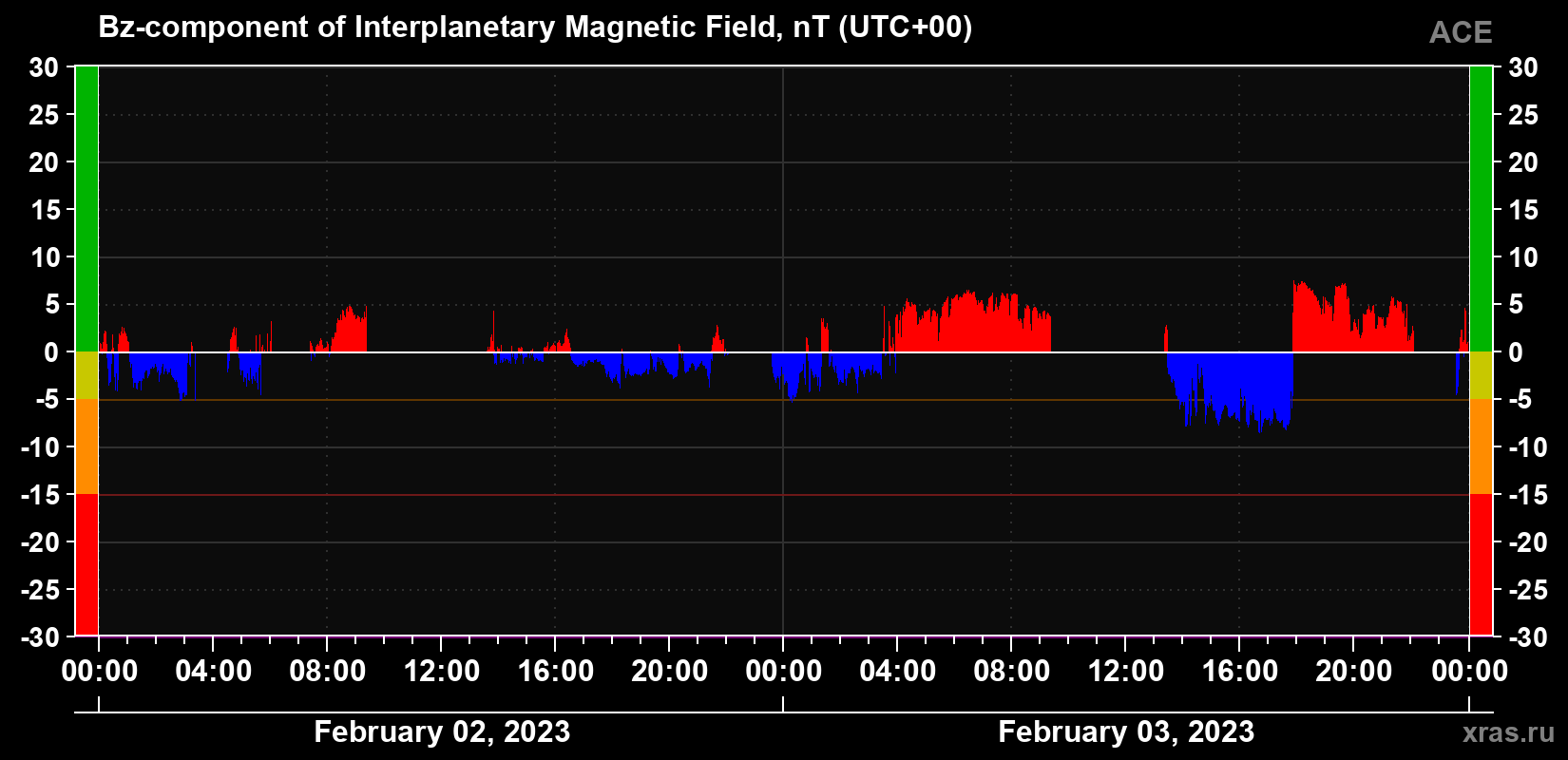 The Bz component of the solar wind magnetic field