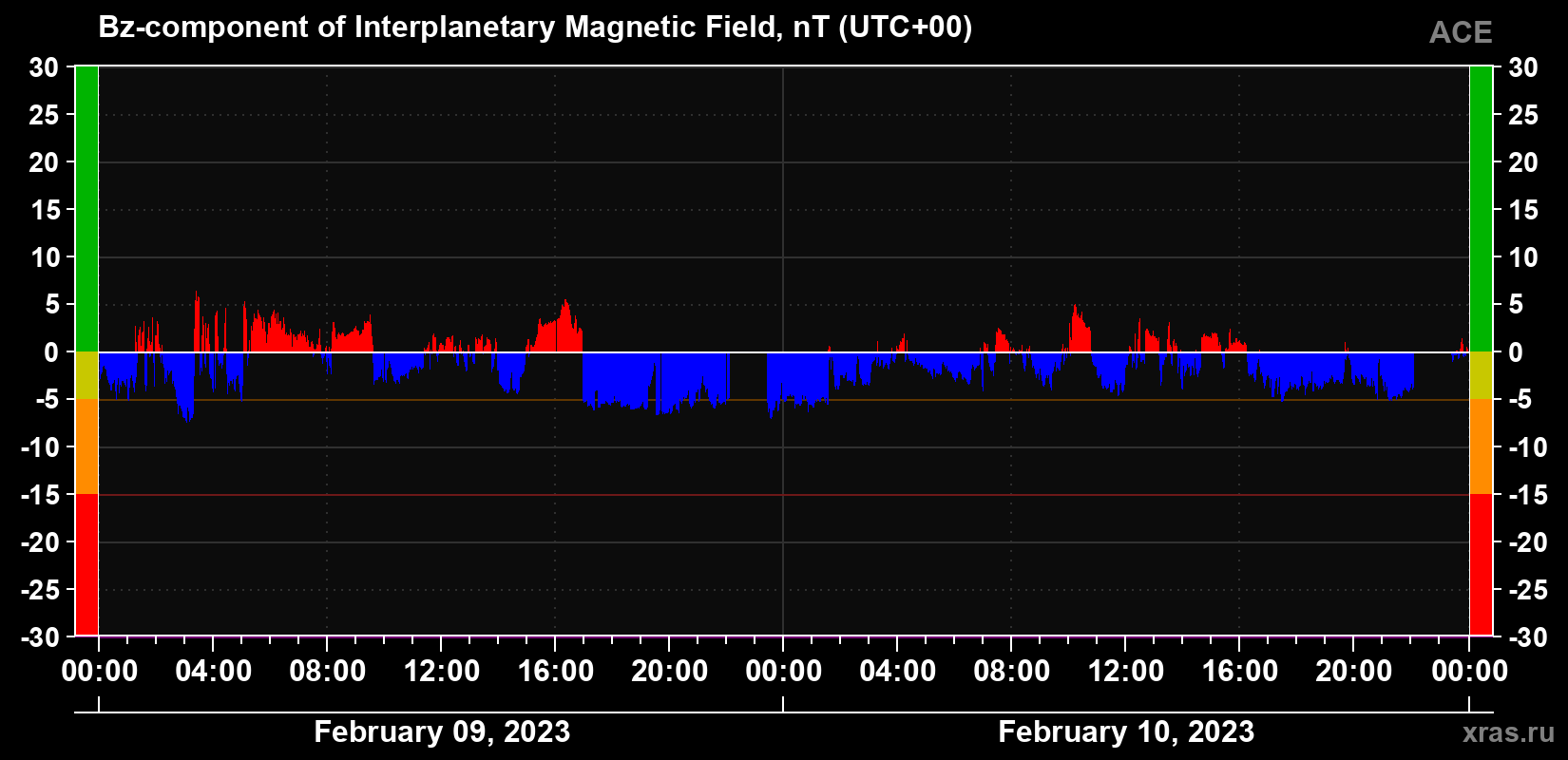 The Bz component of the solar wind magnetic field