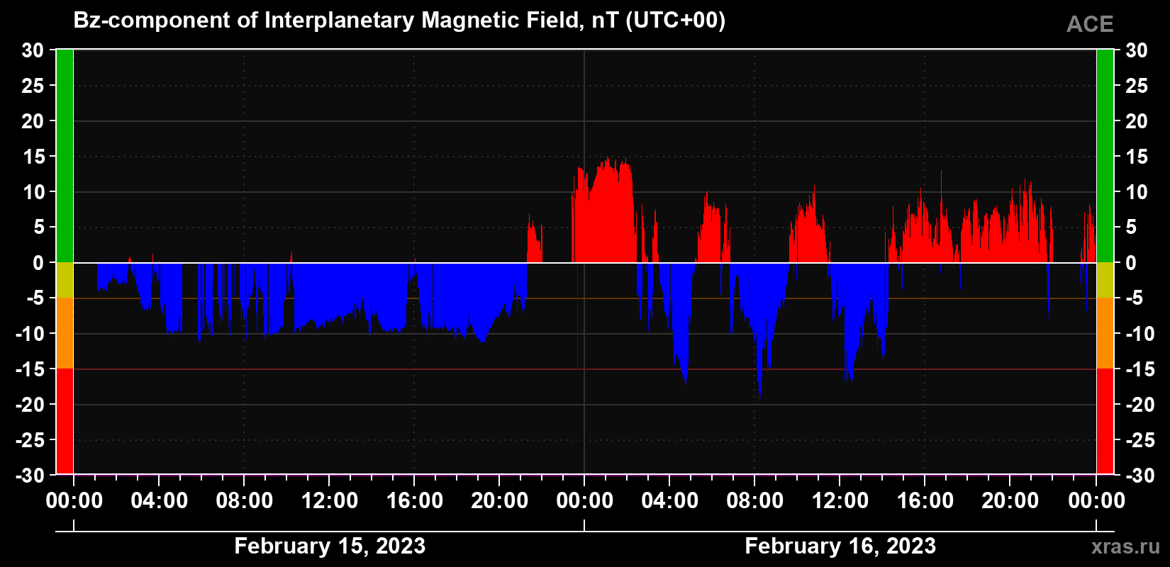The Bz component of the solar wind magnetic field