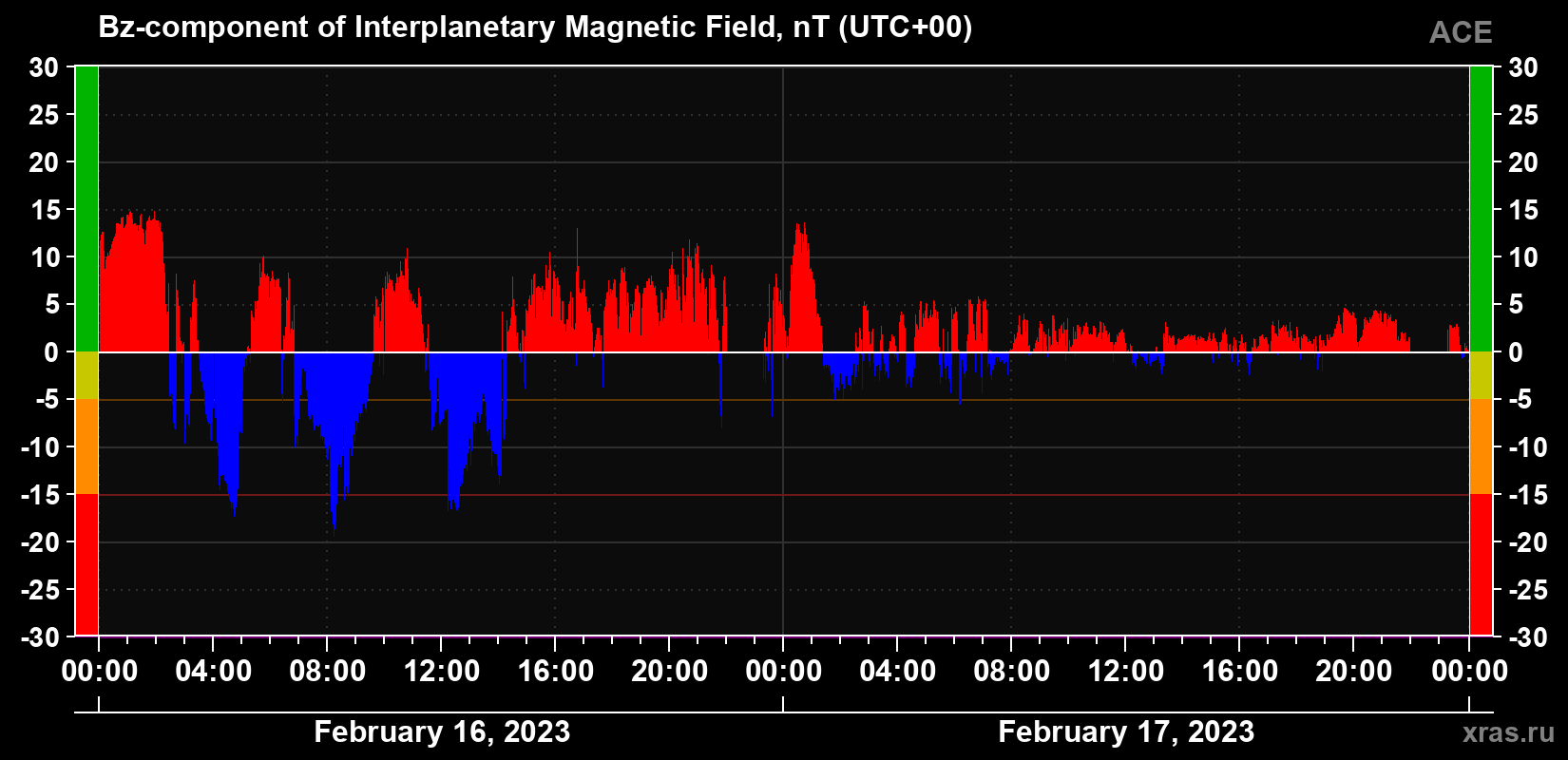 The Bz component of the solar wind magnetic field