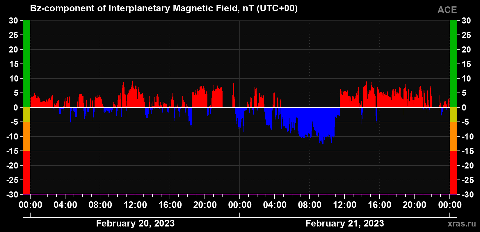 The Bz component of the solar wind magnetic field
