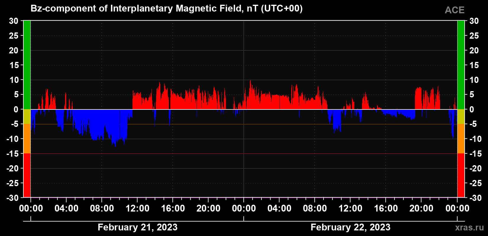 The Bz component of the solar wind magnetic field