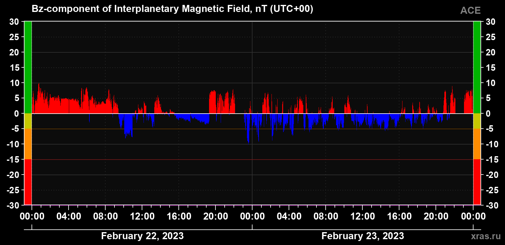 The Bz component of the solar wind magnetic field