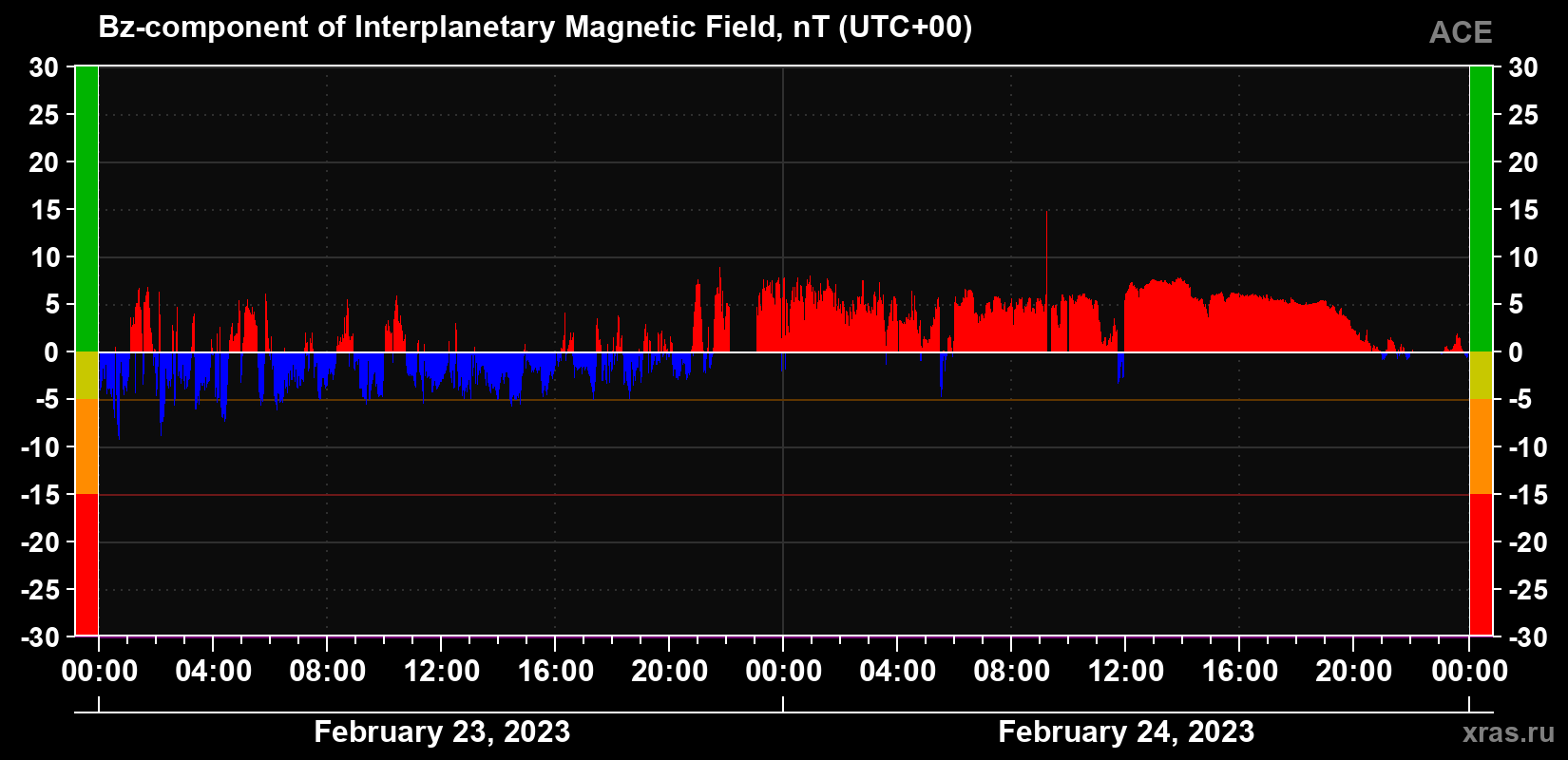 The Bz component of the solar wind magnetic field