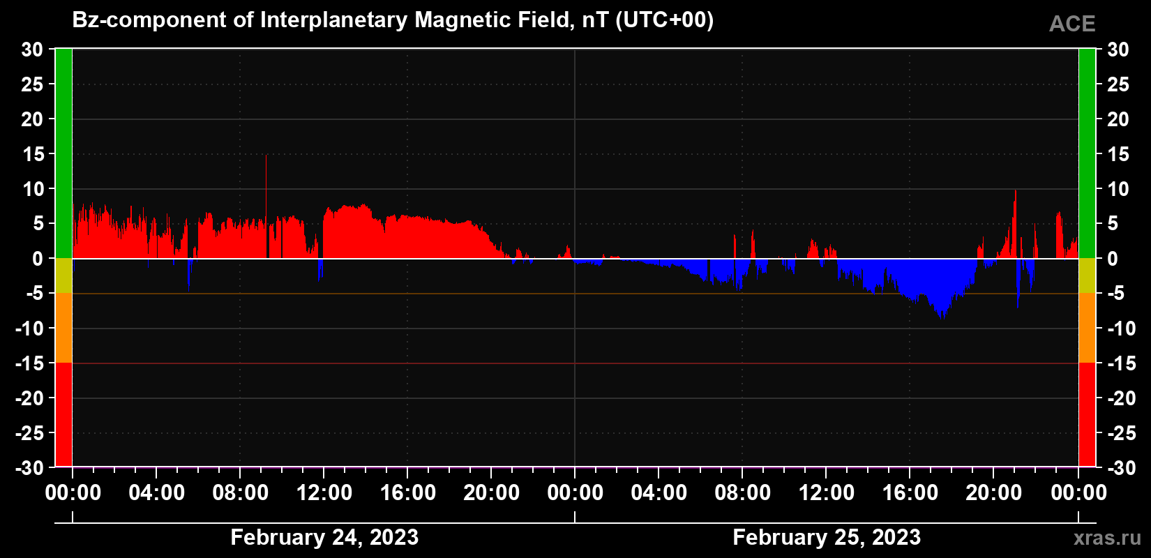 The Bz component of the solar wind magnetic field