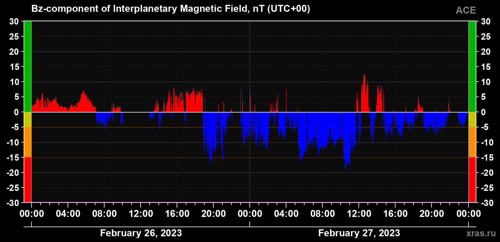 The Bz component of the solar wind magnetic field