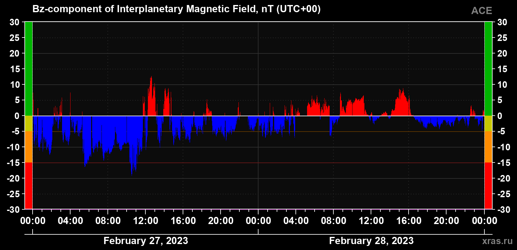 The Bz component of the solar wind magnetic field