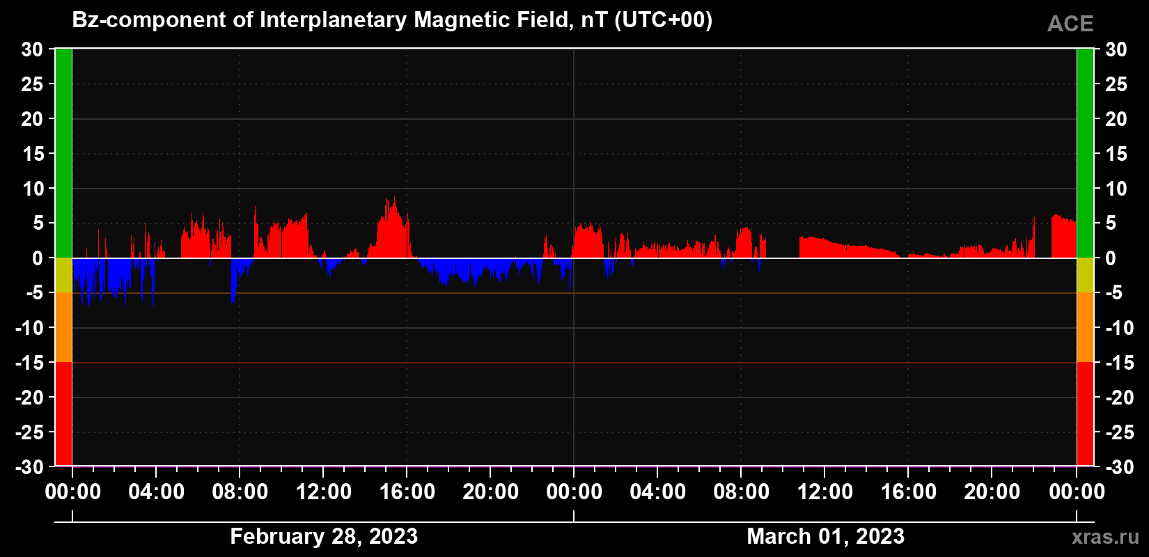 The Bz component of the solar wind magnetic field
