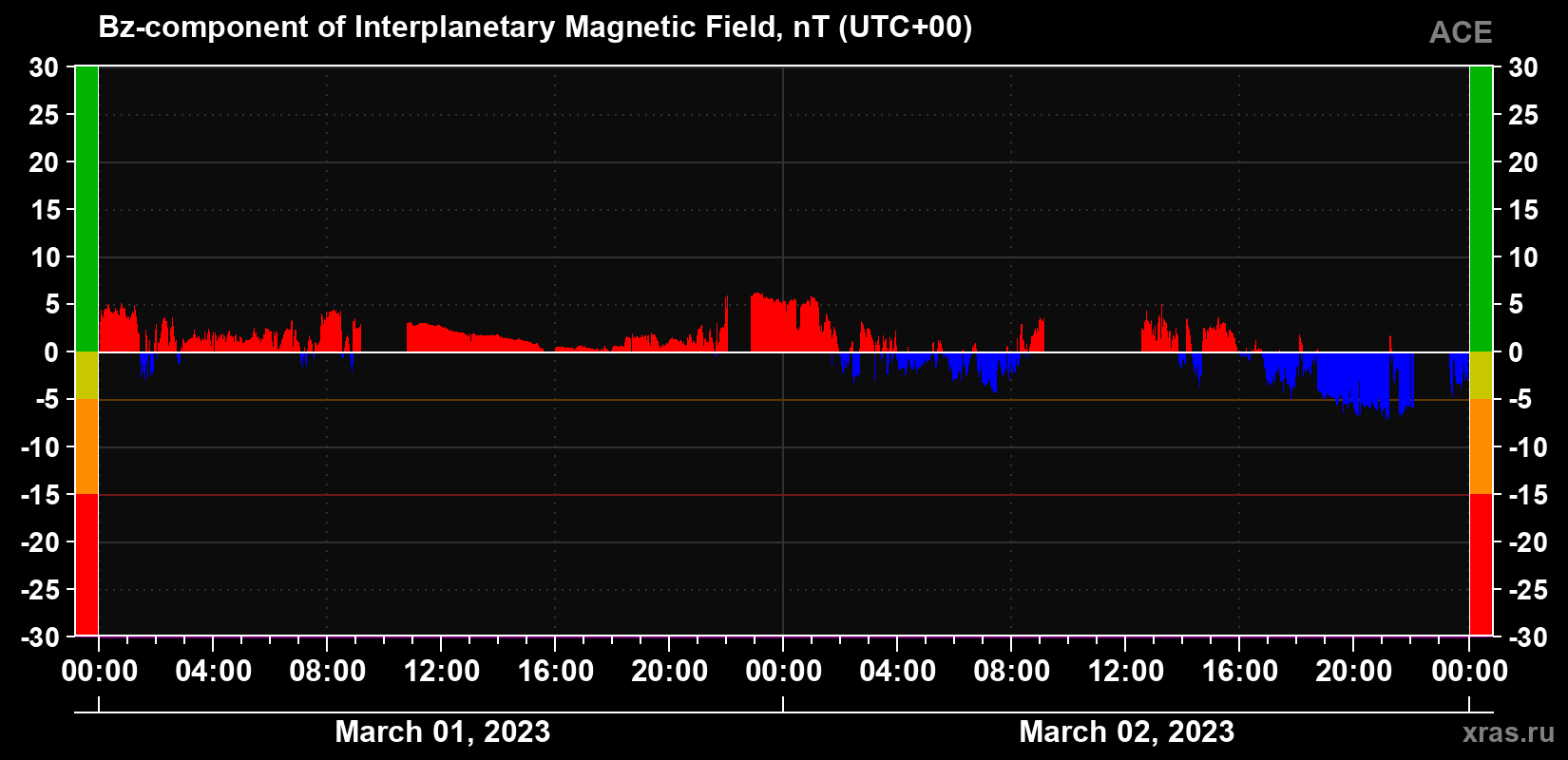 The Bz component of the solar wind magnetic field