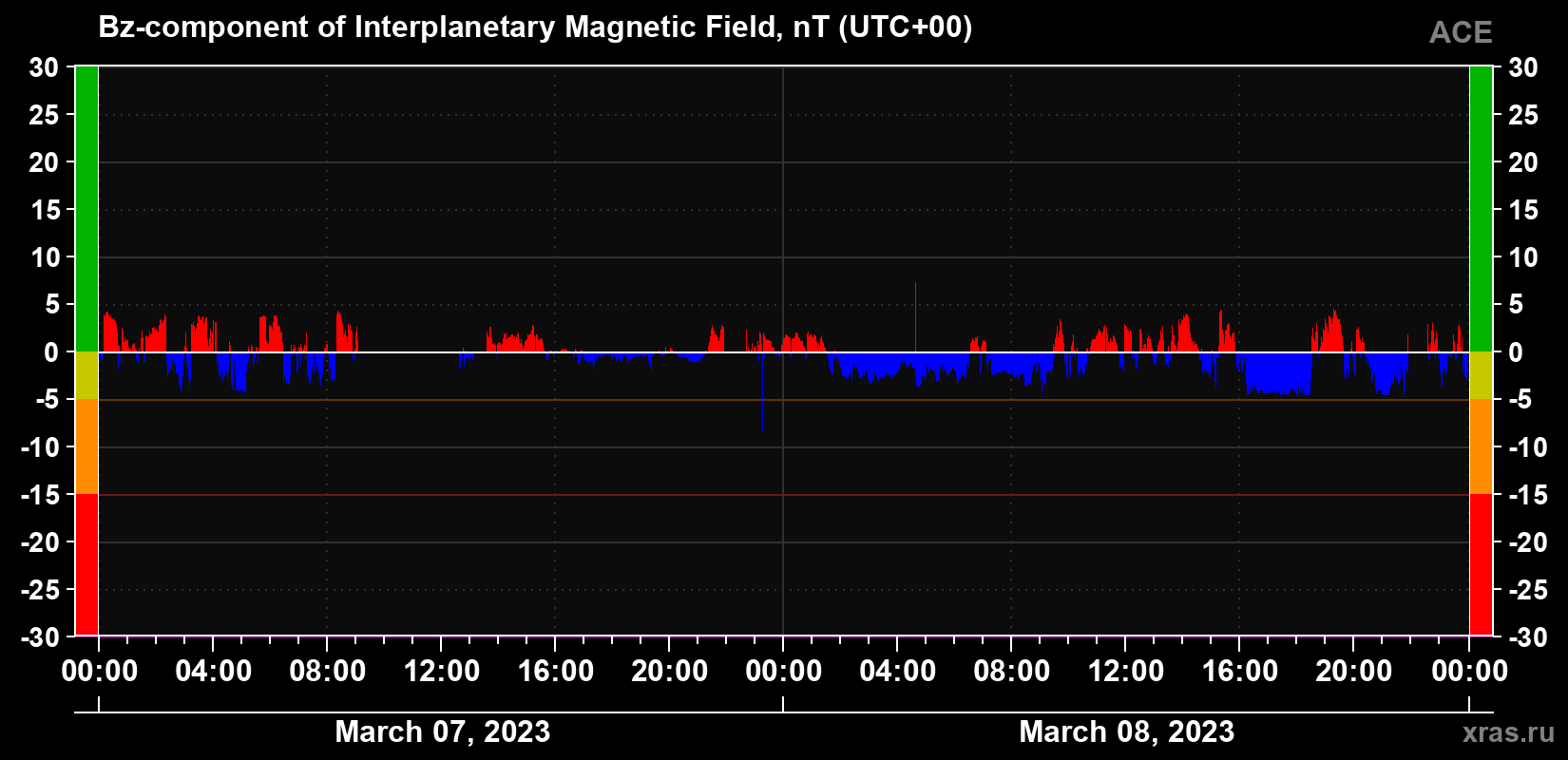 The Bz component of the solar wind magnetic field