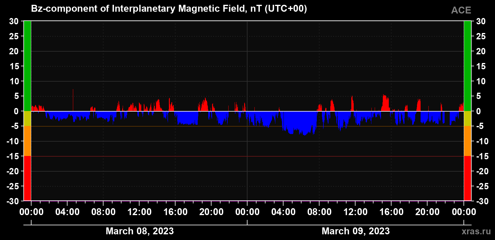 The Bz component of the solar wind magnetic field