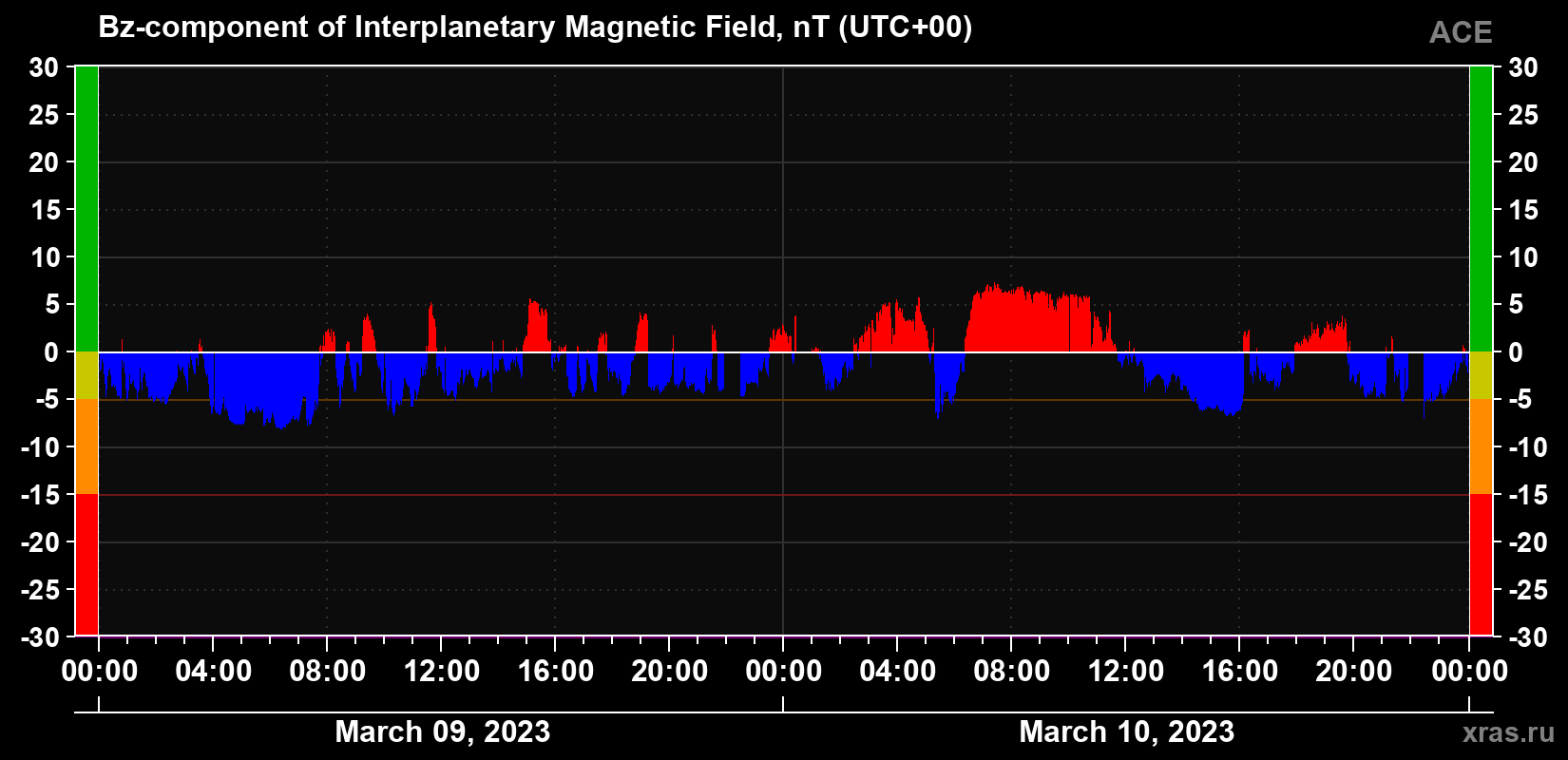 The Bz component of the solar wind magnetic field