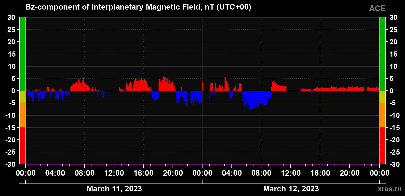 The Bz component of the solar wind magnetic field