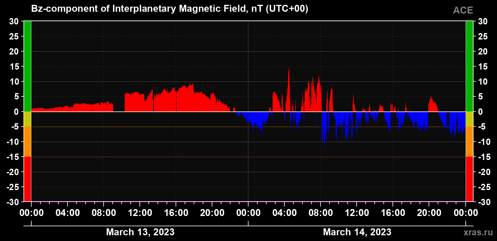 The Bz component of the solar wind magnetic field