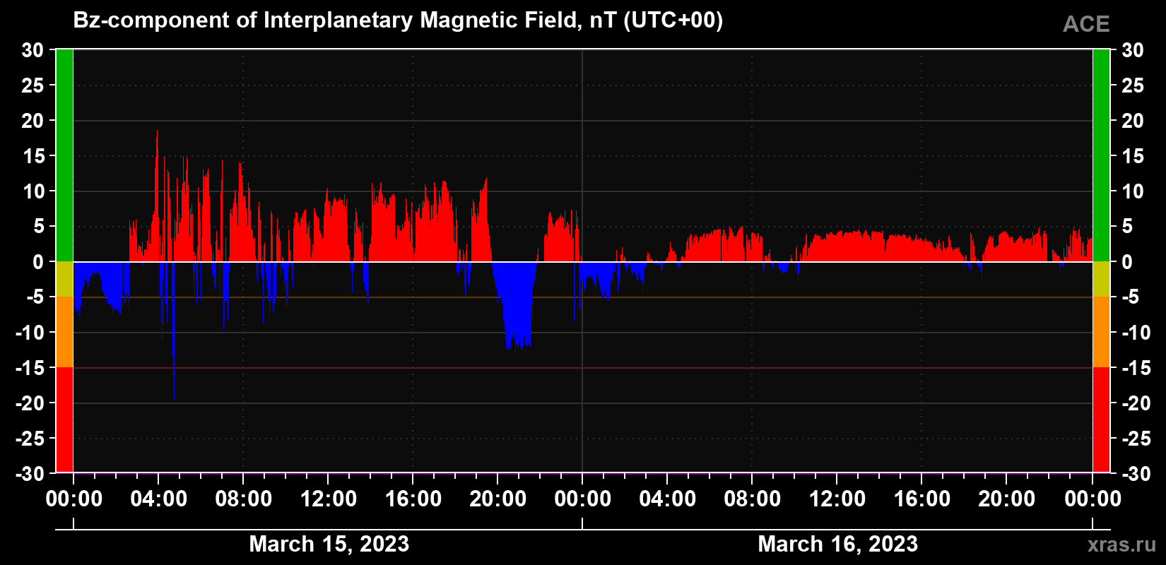 The Bz component of the solar wind magnetic field