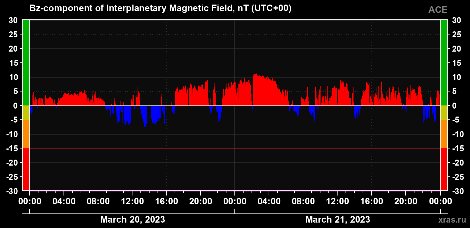 The Bz component of the solar wind magnetic field