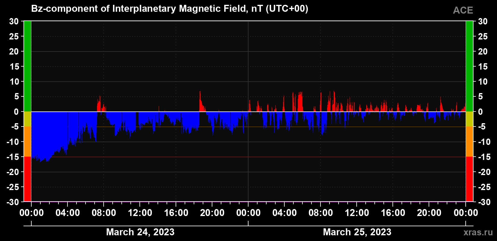 The Bz component of the solar wind magnetic field