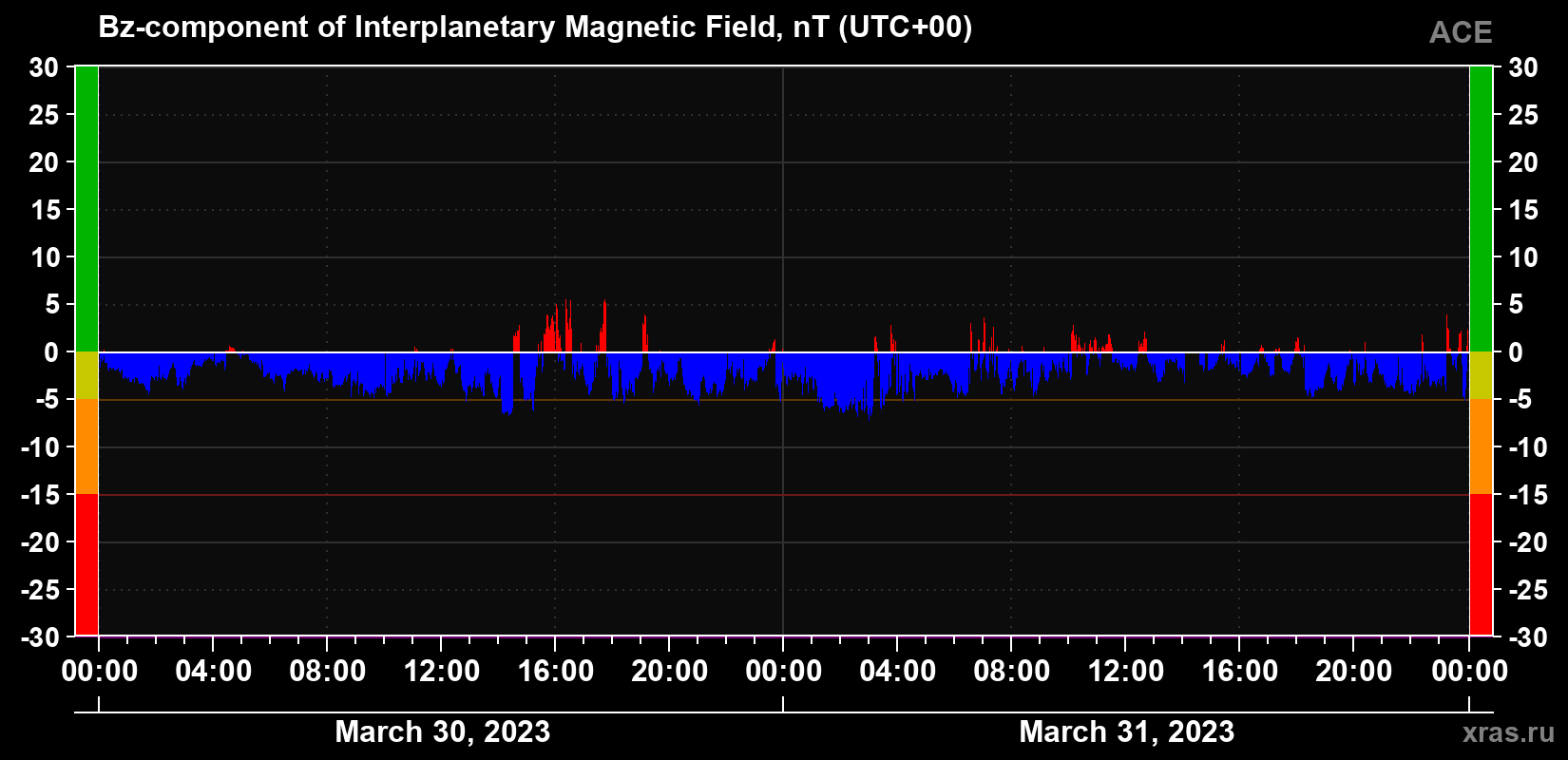 The Bz component of the solar wind magnetic field