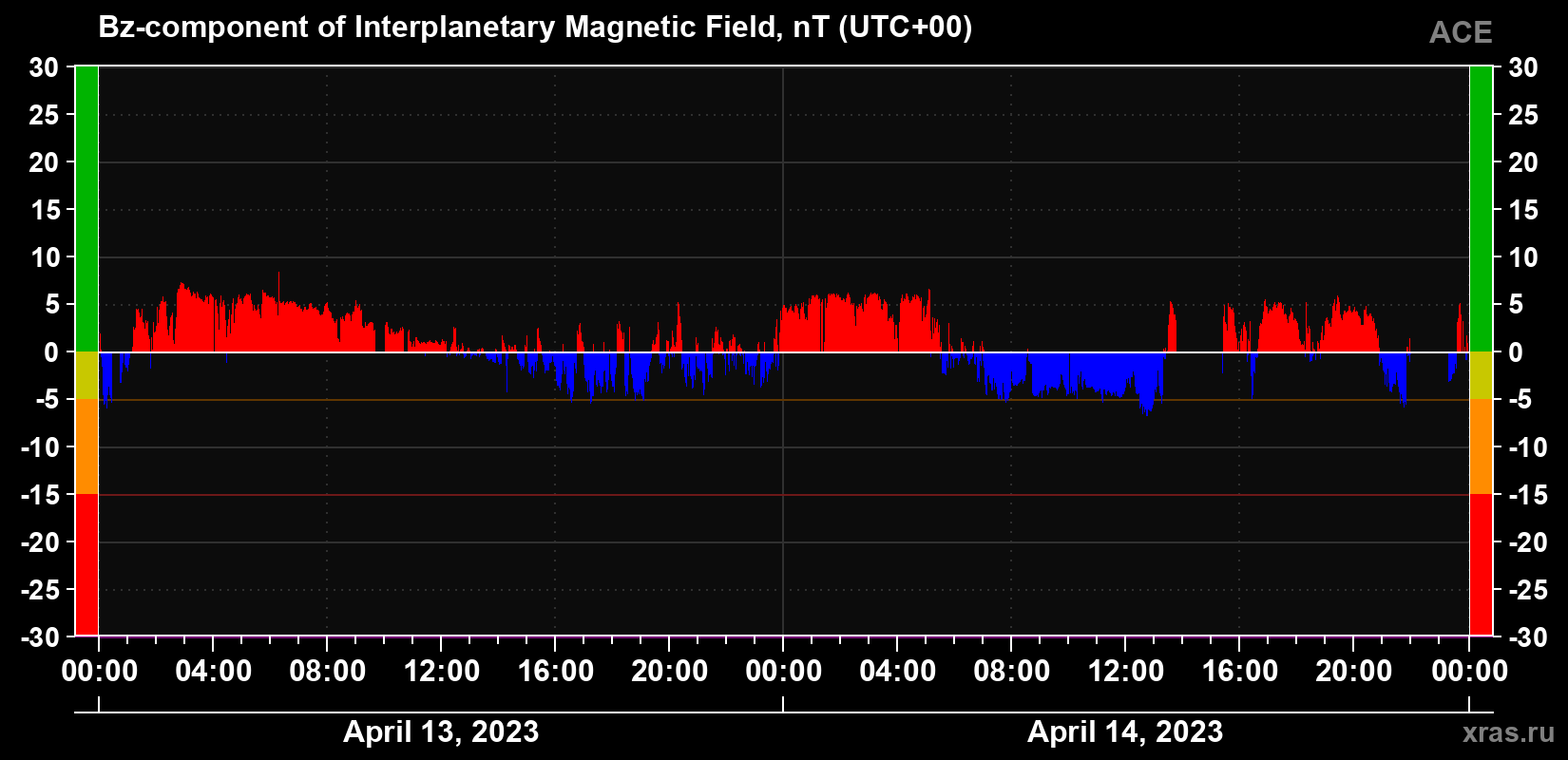 The Bz component of the solar wind magnetic field