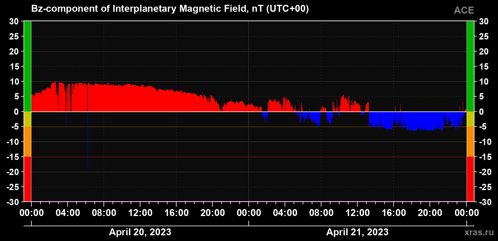 The Bz component of the solar wind magnetic field