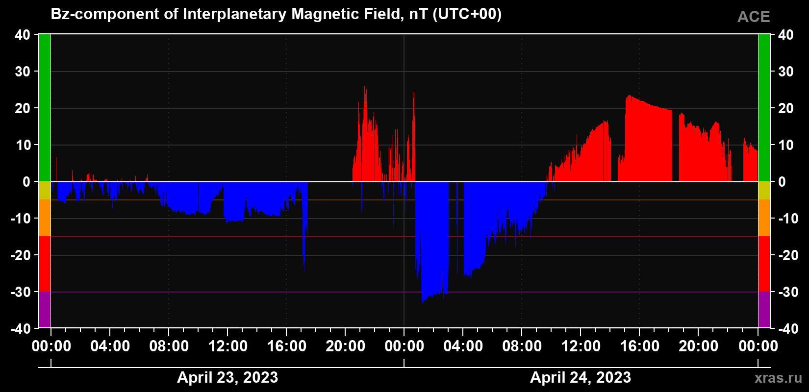 The Bz component of the solar wind magnetic field