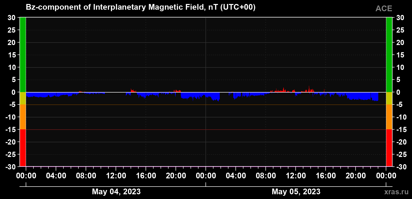 The Bz component of the solar wind magnetic field