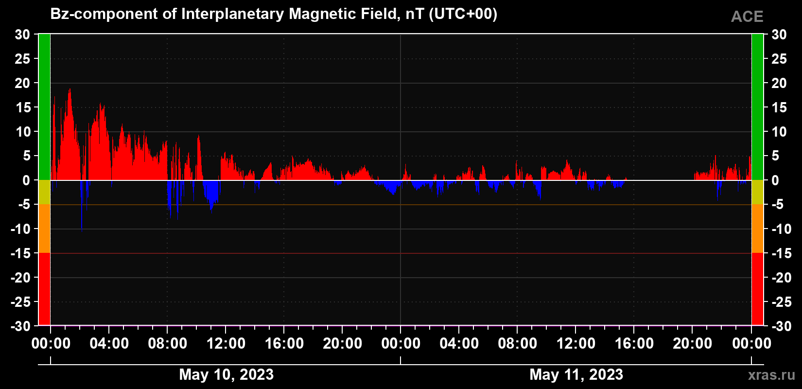 The Bz component of the solar wind magnetic field