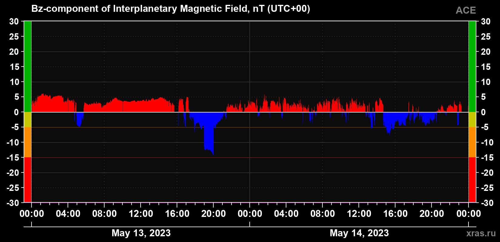 The Bz component of the solar wind magnetic field