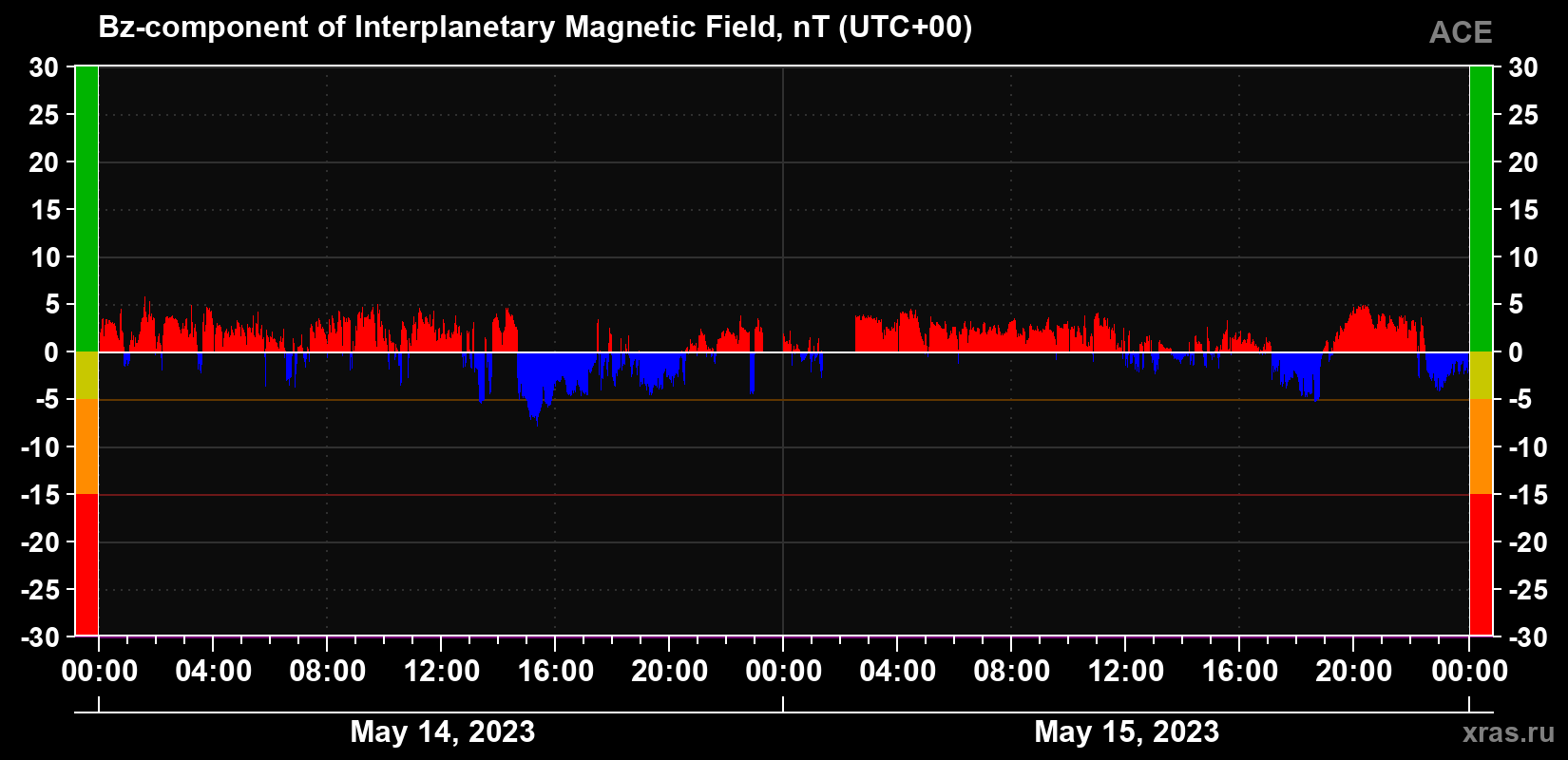 The Bz component of the solar wind magnetic field
