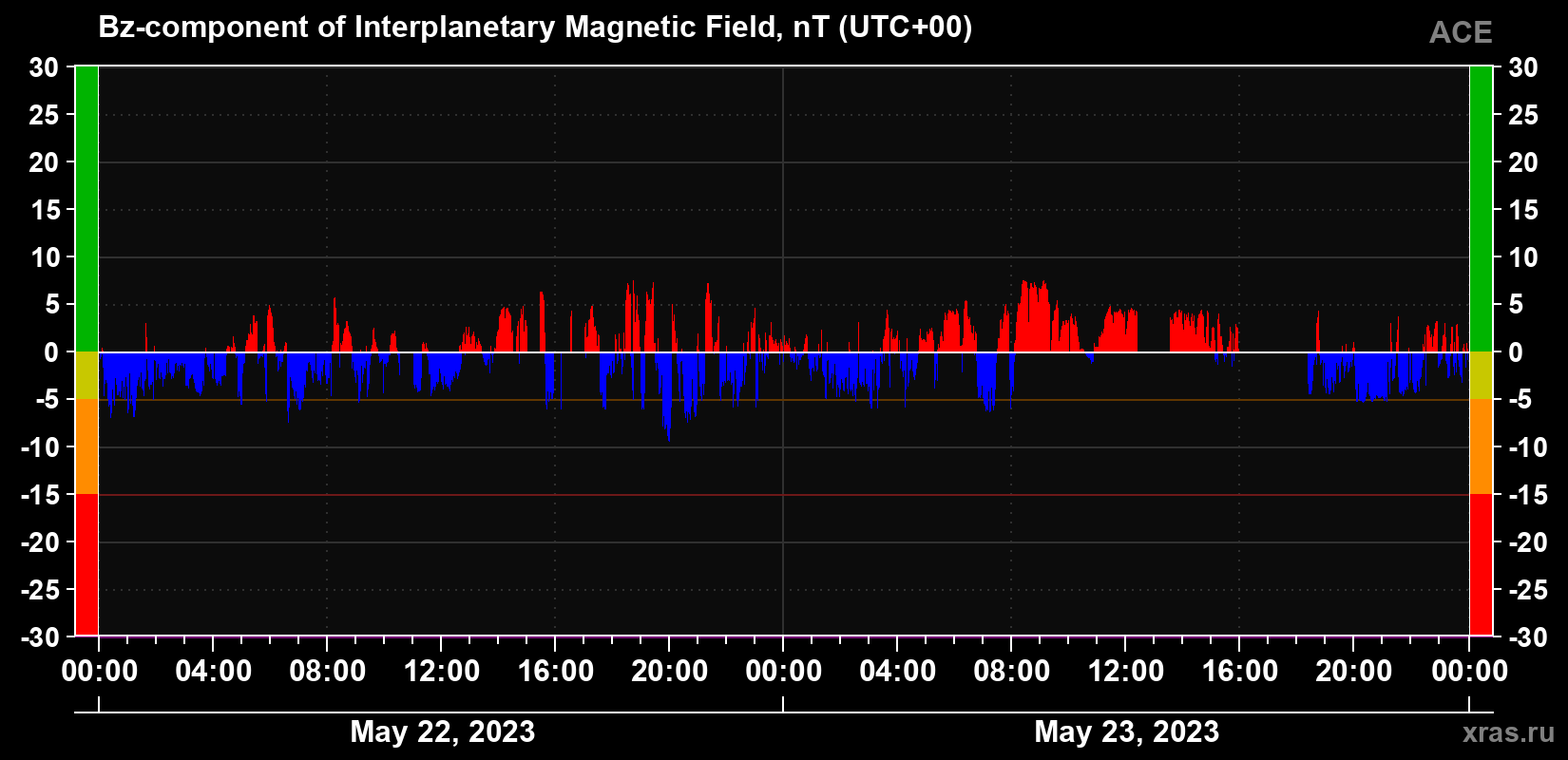 The Bz component of the solar wind magnetic field